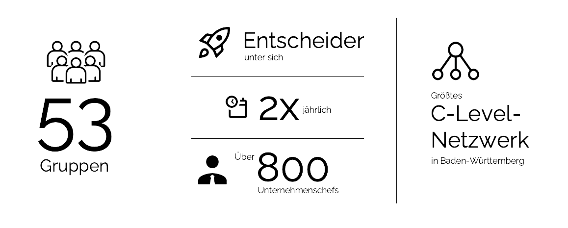 Icons Chef-Erfa: 53 Gruppen, Entschieder unter sich, 2x jährlich, über 800 Unternehmenschefs, Größtes C-Level-Netzwerk in Baden-Württemberg